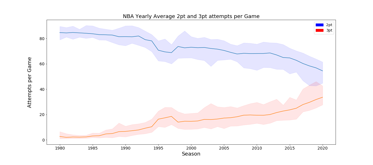 NBA Field Goals over Time